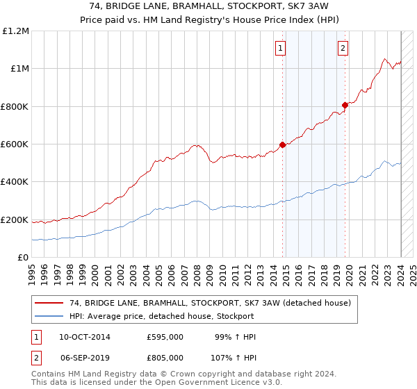 74, BRIDGE LANE, BRAMHALL, STOCKPORT, SK7 3AW: Price paid vs HM Land Registry's House Price Index