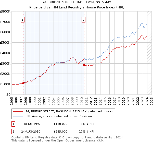 74, BRIDGE STREET, BASILDON, SS15 4AY: Price paid vs HM Land Registry's House Price Index
