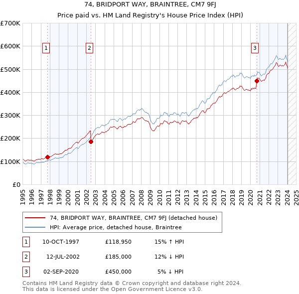 74, BRIDPORT WAY, BRAINTREE, CM7 9FJ: Price paid vs HM Land Registry's House Price Index