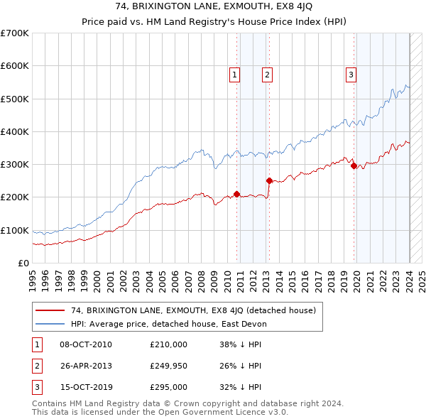 74, BRIXINGTON LANE, EXMOUTH, EX8 4JQ: Price paid vs HM Land Registry's House Price Index