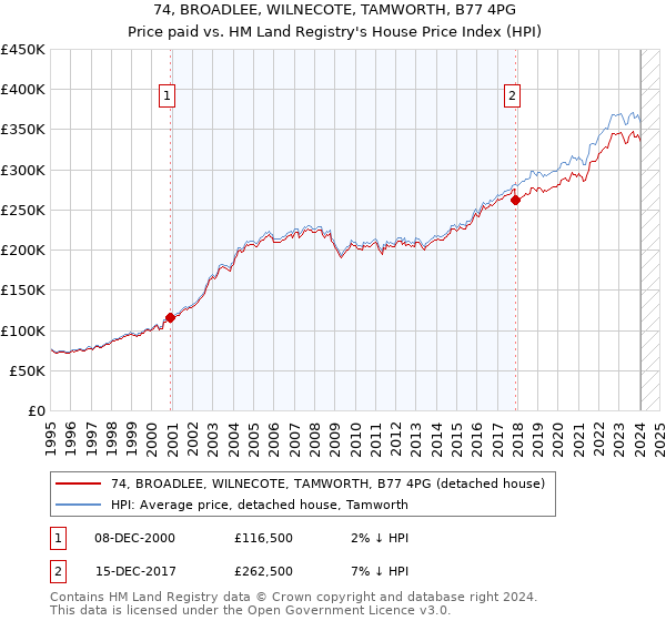 74, BROADLEE, WILNECOTE, TAMWORTH, B77 4PG: Price paid vs HM Land Registry's House Price Index