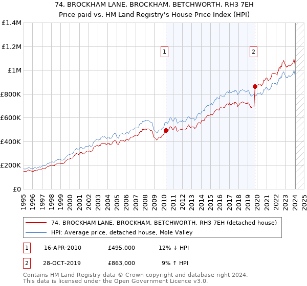 74, BROCKHAM LANE, BROCKHAM, BETCHWORTH, RH3 7EH: Price paid vs HM Land Registry's House Price Index