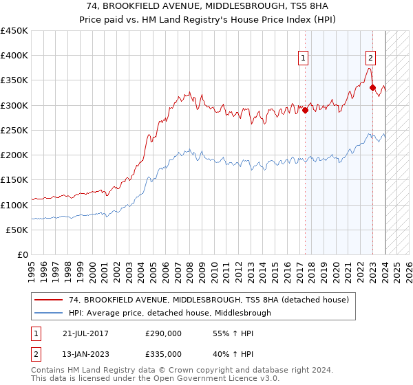 74, BROOKFIELD AVENUE, MIDDLESBROUGH, TS5 8HA: Price paid vs HM Land Registry's House Price Index
