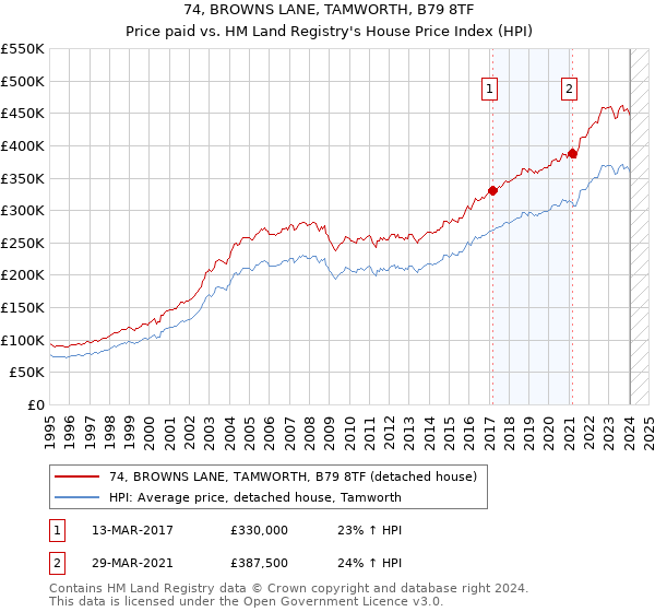 74, BROWNS LANE, TAMWORTH, B79 8TF: Price paid vs HM Land Registry's House Price Index
