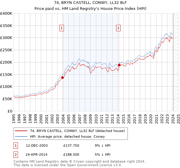 74, BRYN CASTELL, CONWY, LL32 8LF: Price paid vs HM Land Registry's House Price Index