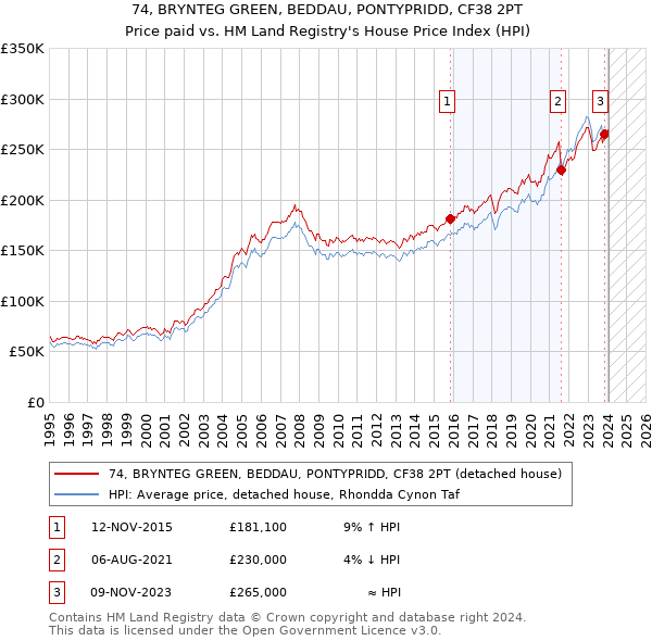 74, BRYNTEG GREEN, BEDDAU, PONTYPRIDD, CF38 2PT: Price paid vs HM Land Registry's House Price Index
