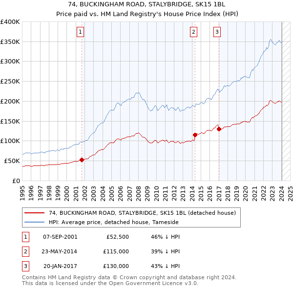 74, BUCKINGHAM ROAD, STALYBRIDGE, SK15 1BL: Price paid vs HM Land Registry's House Price Index