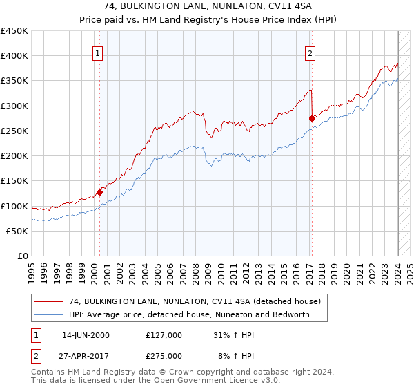 74, BULKINGTON LANE, NUNEATON, CV11 4SA: Price paid vs HM Land Registry's House Price Index