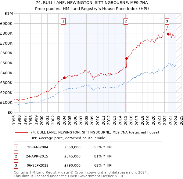 74, BULL LANE, NEWINGTON, SITTINGBOURNE, ME9 7NA: Price paid vs HM Land Registry's House Price Index