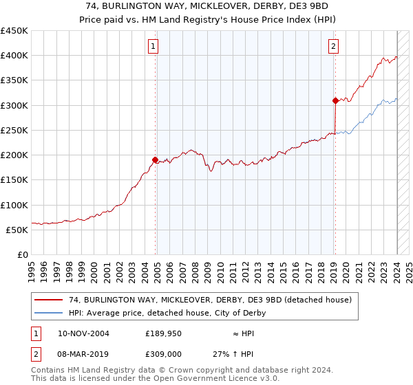 74, BURLINGTON WAY, MICKLEOVER, DERBY, DE3 9BD: Price paid vs HM Land Registry's House Price Index
