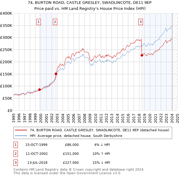 74, BURTON ROAD, CASTLE GRESLEY, SWADLINCOTE, DE11 9EP: Price paid vs HM Land Registry's House Price Index
