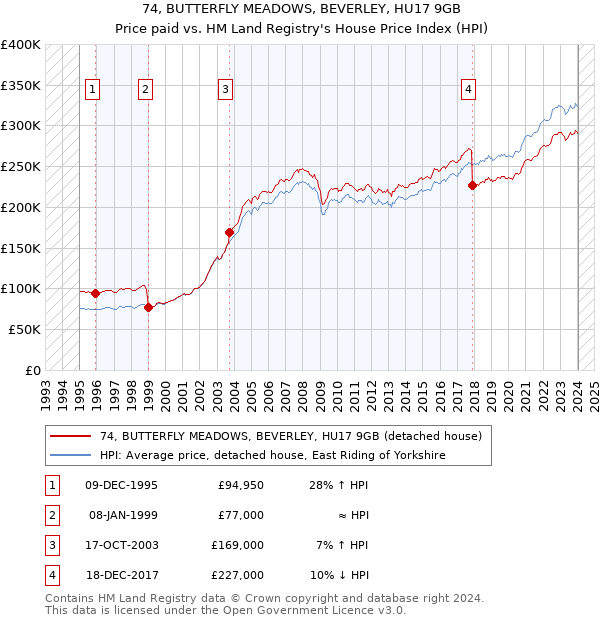 74, BUTTERFLY MEADOWS, BEVERLEY, HU17 9GB: Price paid vs HM Land Registry's House Price Index