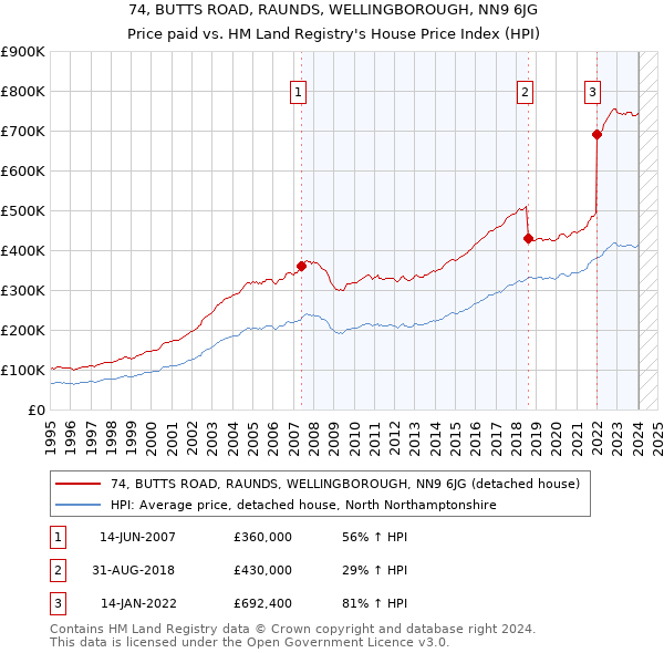 74, BUTTS ROAD, RAUNDS, WELLINGBOROUGH, NN9 6JG: Price paid vs HM Land Registry's House Price Index