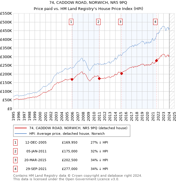 74, CADDOW ROAD, NORWICH, NR5 9PQ: Price paid vs HM Land Registry's House Price Index