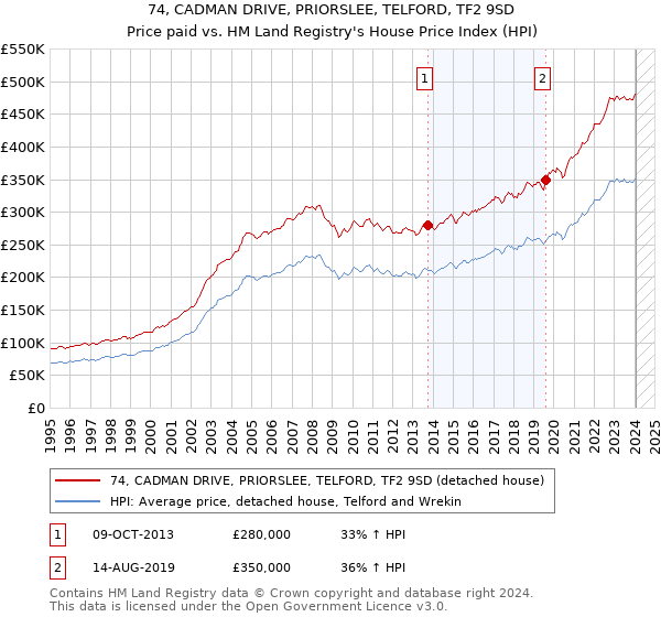 74, CADMAN DRIVE, PRIORSLEE, TELFORD, TF2 9SD: Price paid vs HM Land Registry's House Price Index