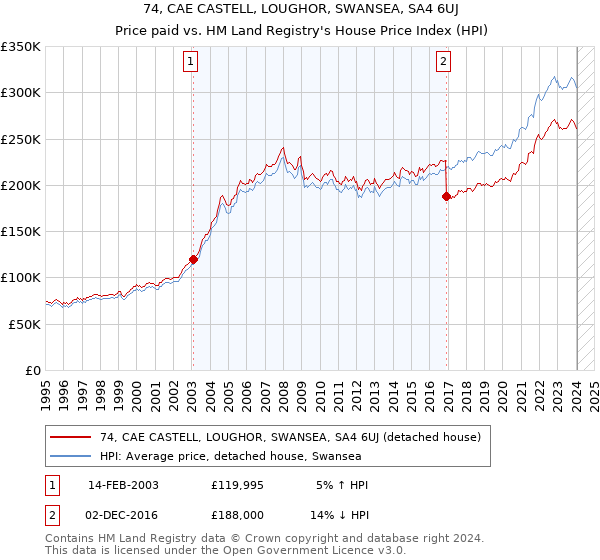 74, CAE CASTELL, LOUGHOR, SWANSEA, SA4 6UJ: Price paid vs HM Land Registry's House Price Index