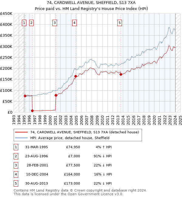 74, CARDWELL AVENUE, SHEFFIELD, S13 7XA: Price paid vs HM Land Registry's House Price Index