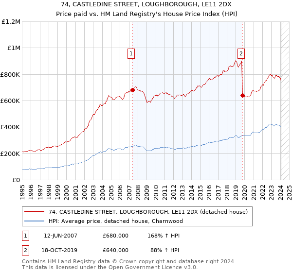 74, CASTLEDINE STREET, LOUGHBOROUGH, LE11 2DX: Price paid vs HM Land Registry's House Price Index
