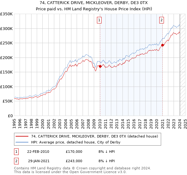 74, CATTERICK DRIVE, MICKLEOVER, DERBY, DE3 0TX: Price paid vs HM Land Registry's House Price Index