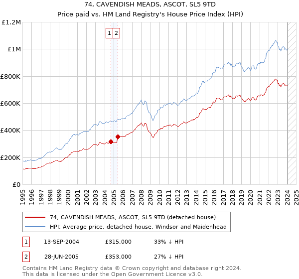 74, CAVENDISH MEADS, ASCOT, SL5 9TD: Price paid vs HM Land Registry's House Price Index