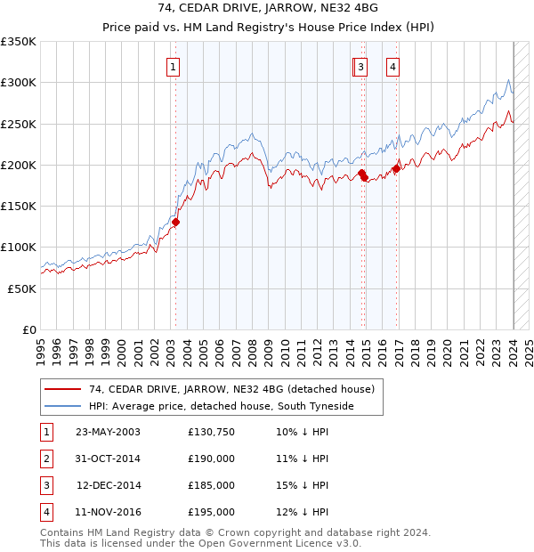 74, CEDAR DRIVE, JARROW, NE32 4BG: Price paid vs HM Land Registry's House Price Index