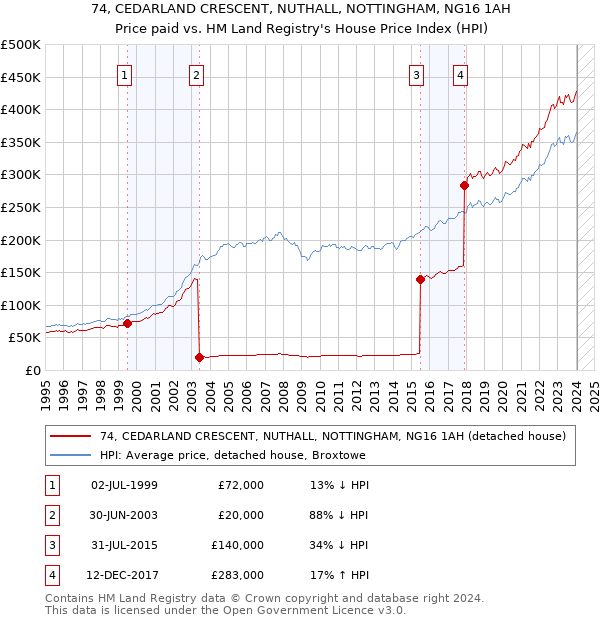 74, CEDARLAND CRESCENT, NUTHALL, NOTTINGHAM, NG16 1AH: Price paid vs HM Land Registry's House Price Index