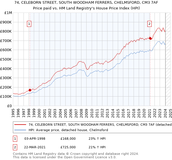 74, CELEBORN STREET, SOUTH WOODHAM FERRERS, CHELMSFORD, CM3 7AF: Price paid vs HM Land Registry's House Price Index