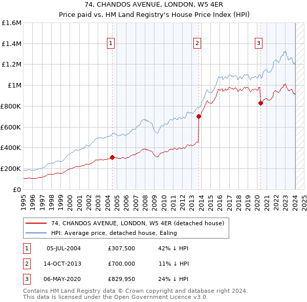 74, CHANDOS AVENUE, LONDON, W5 4ER: Price paid vs HM Land Registry's House Price Index