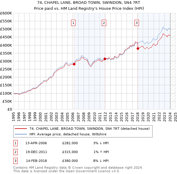 74, CHAPEL LANE, BROAD TOWN, SWINDON, SN4 7RT: Price paid vs HM Land Registry's House Price Index