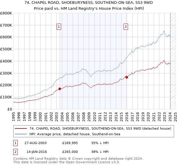 74, CHAPEL ROAD, SHOEBURYNESS, SOUTHEND-ON-SEA, SS3 9WD: Price paid vs HM Land Registry's House Price Index
