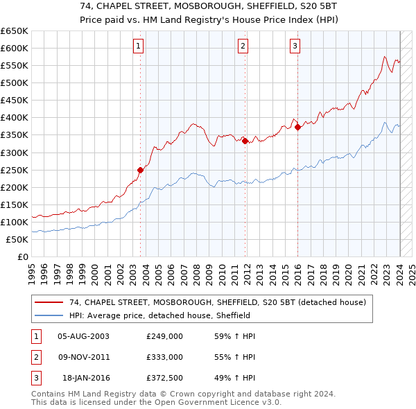 74, CHAPEL STREET, MOSBOROUGH, SHEFFIELD, S20 5BT: Price paid vs HM Land Registry's House Price Index