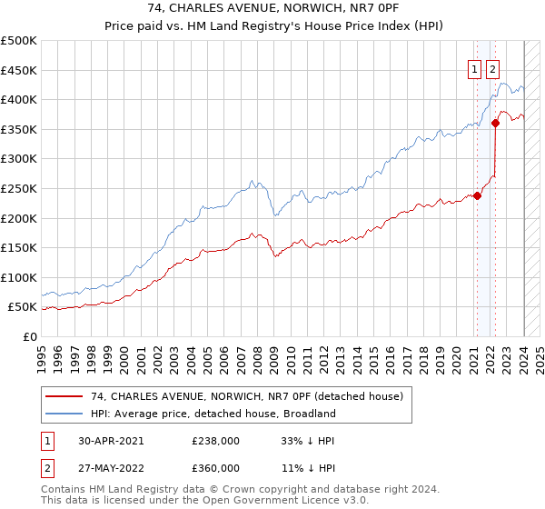 74, CHARLES AVENUE, NORWICH, NR7 0PF: Price paid vs HM Land Registry's House Price Index