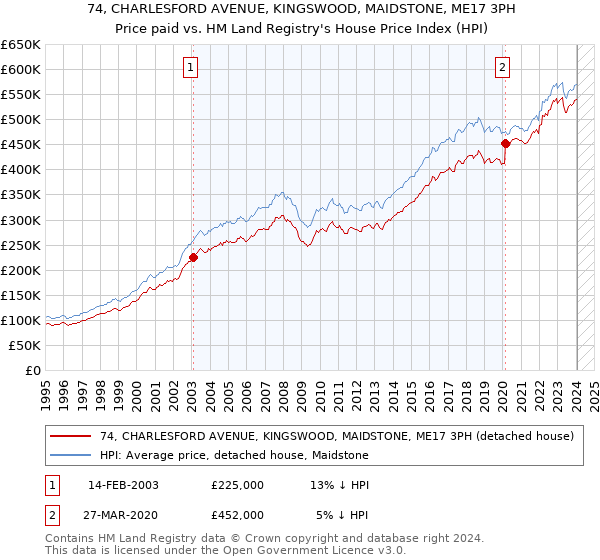 74, CHARLESFORD AVENUE, KINGSWOOD, MAIDSTONE, ME17 3PH: Price paid vs HM Land Registry's House Price Index