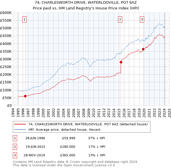 74, CHARLESWORTH DRIVE, WATERLOOVILLE, PO7 6AZ: Price paid vs HM Land Registry's House Price Index