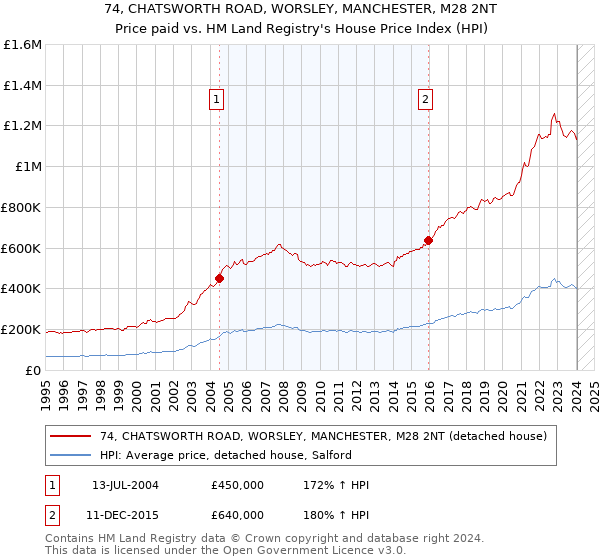 74, CHATSWORTH ROAD, WORSLEY, MANCHESTER, M28 2NT: Price paid vs HM Land Registry's House Price Index
