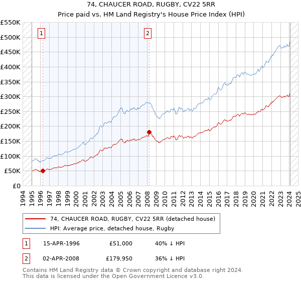 74, CHAUCER ROAD, RUGBY, CV22 5RR: Price paid vs HM Land Registry's House Price Index