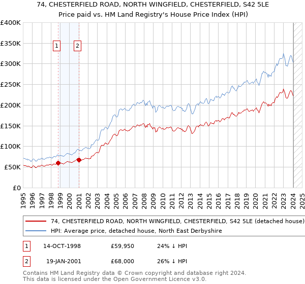 74, CHESTERFIELD ROAD, NORTH WINGFIELD, CHESTERFIELD, S42 5LE: Price paid vs HM Land Registry's House Price Index
