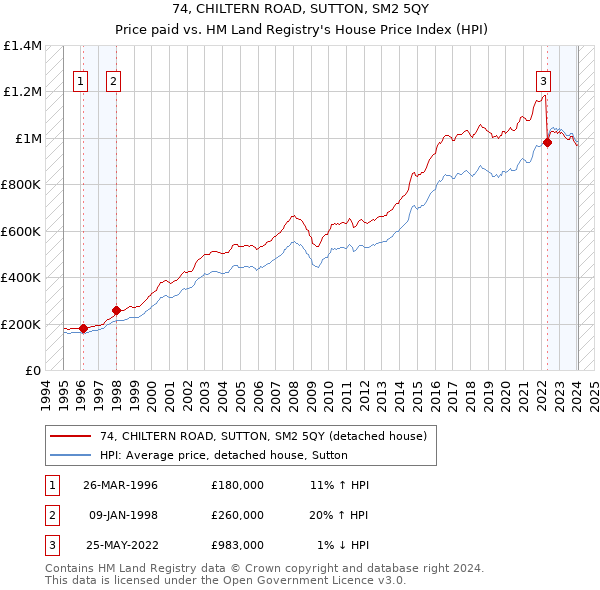 74, CHILTERN ROAD, SUTTON, SM2 5QY: Price paid vs HM Land Registry's House Price Index