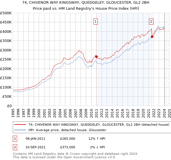 74, CHIVENOR WAY KINGSWAY, QUEDGELEY, GLOUCESTER, GL2 2BH: Price paid vs HM Land Registry's House Price Index