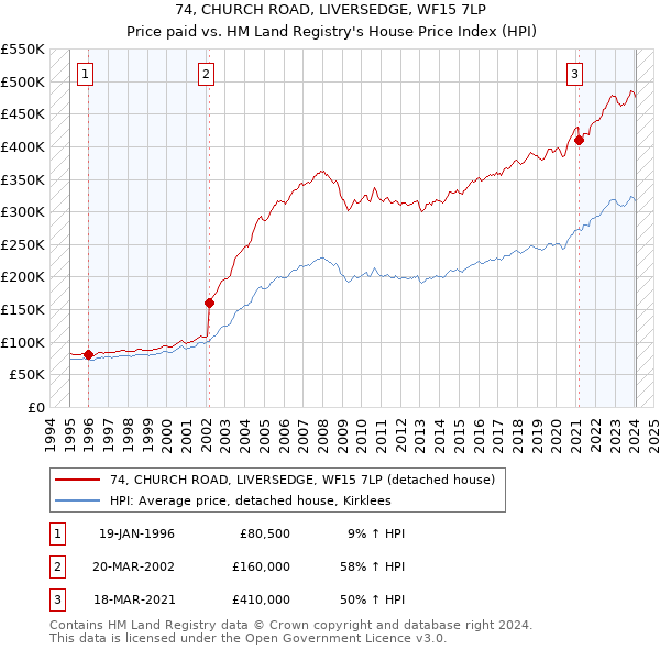 74, CHURCH ROAD, LIVERSEDGE, WF15 7LP: Price paid vs HM Land Registry's House Price Index