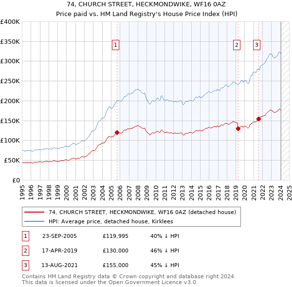 74, CHURCH STREET, HECKMONDWIKE, WF16 0AZ: Price paid vs HM Land Registry's House Price Index