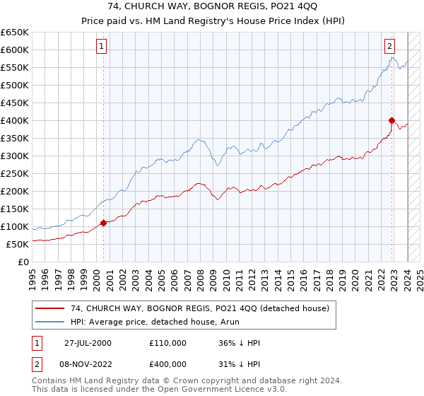 74, CHURCH WAY, BOGNOR REGIS, PO21 4QQ: Price paid vs HM Land Registry's House Price Index