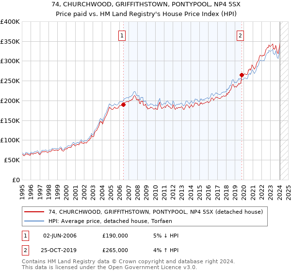 74, CHURCHWOOD, GRIFFITHSTOWN, PONTYPOOL, NP4 5SX: Price paid vs HM Land Registry's House Price Index