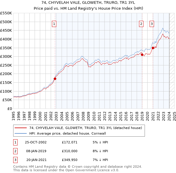 74, CHYVELAH VALE, GLOWETH, TRURO, TR1 3YL: Price paid vs HM Land Registry's House Price Index