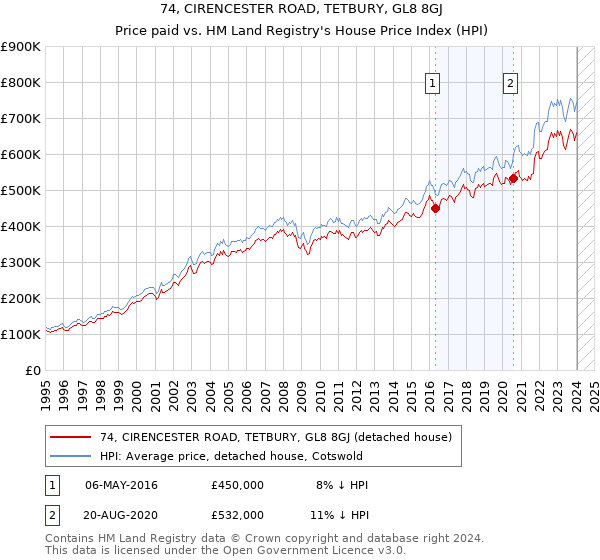 74, CIRENCESTER ROAD, TETBURY, GL8 8GJ: Price paid vs HM Land Registry's House Price Index