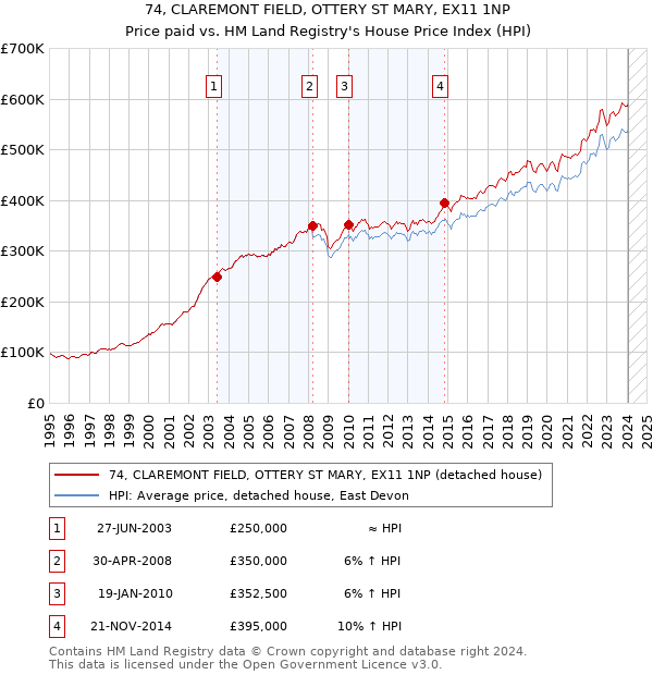 74, CLAREMONT FIELD, OTTERY ST MARY, EX11 1NP: Price paid vs HM Land Registry's House Price Index