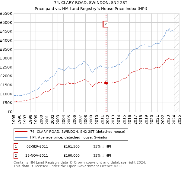 74, CLARY ROAD, SWINDON, SN2 2ST: Price paid vs HM Land Registry's House Price Index