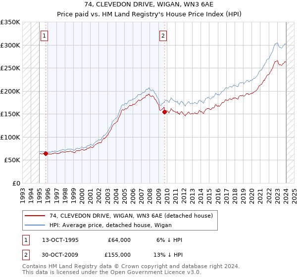 74, CLEVEDON DRIVE, WIGAN, WN3 6AE: Price paid vs HM Land Registry's House Price Index