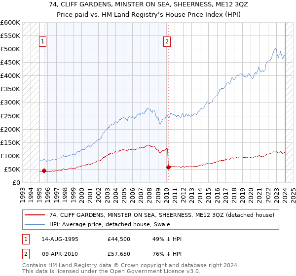 74, CLIFF GARDENS, MINSTER ON SEA, SHEERNESS, ME12 3QZ: Price paid vs HM Land Registry's House Price Index