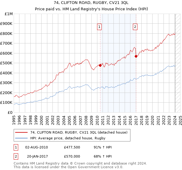 74, CLIFTON ROAD, RUGBY, CV21 3QL: Price paid vs HM Land Registry's House Price Index